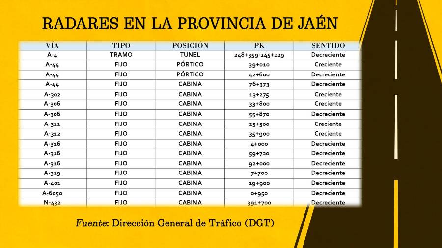 Todos los radares de Tráfico en la provincia $!Todos los radares de Tráfico en la provincia