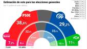 Estimación de voto para las elecciones generales recogida en la encuesta flash del CIS. / Europa Press. 