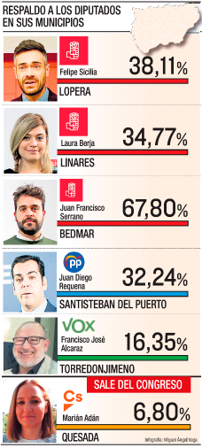¿Qué apoyo lograron en su municipio natal? $!¿Qué apoyo lograron en su municipio natal?