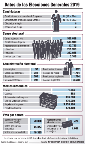 Mas de cinco millones de papeletas listas para el 10N $!Mas de cinco millones de papeletas listas para el 10N