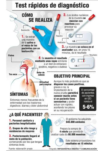 El personal esencial sabrá en cuatro horas si contrajo el covid-19 $!El personal esencial sabrá en cuatro horas si contrajo el covid-19