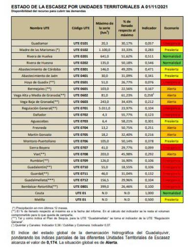 La CHG declara la sequía extraordinaria en el 80% de la reserva de agua del Guadalquivir La CHG declara la sequía extraordinaria en el 80% de la reserva de agua del Guadalquivir