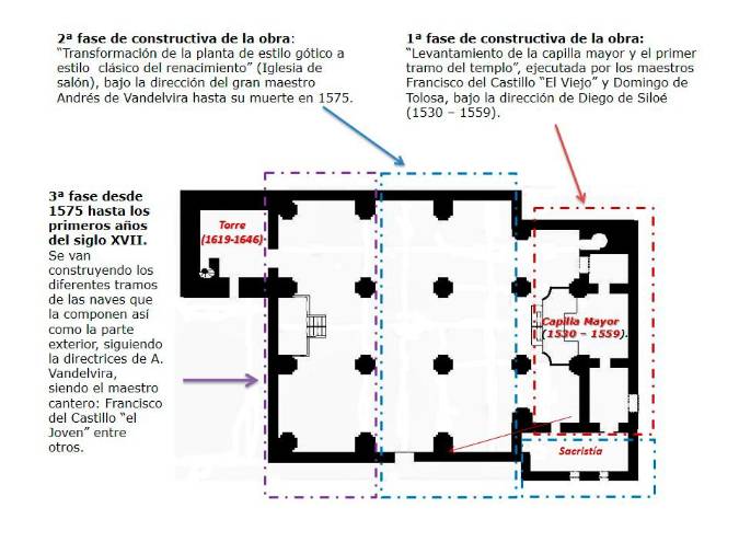 <i>Fases constructivas del templo. </i>