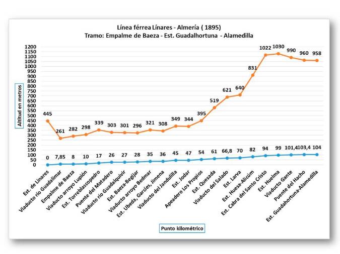 <i>Gráfico de puntos kilométricos y altitud de estaciones, puentes y viaductos. </i>