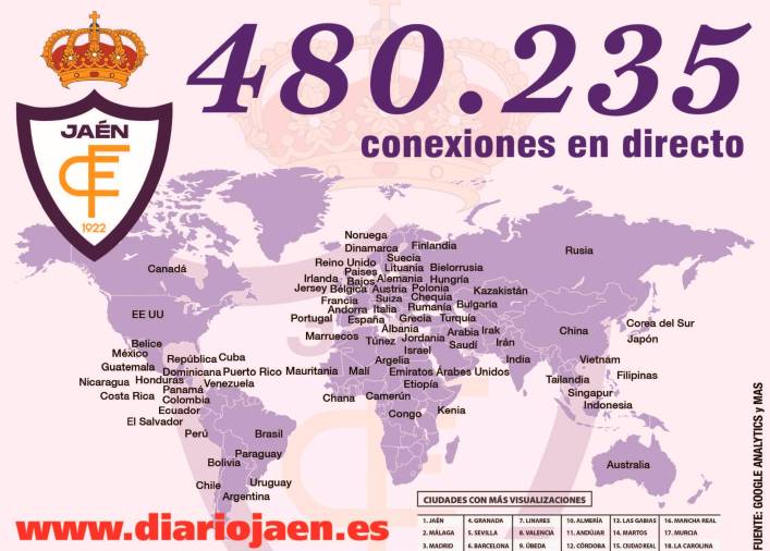 Seguimiento espectacular del Real Jaén-Almería B en diariojaen.es con más de 480.000 conexiones en directo $!Seguimiento espectacular del Real Jaén-Almería B en diariojaen.es con más de 480.000 conexiones en directo