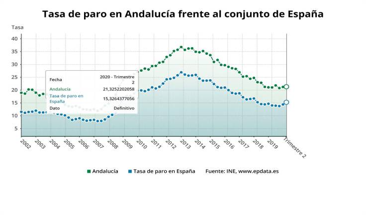 Jaén tiene la tasa de paro más elevada de Andalucía en el segundo trimestre Jaén tiene la tasa de paro más elevada de Andalucía en el segundo trimestre