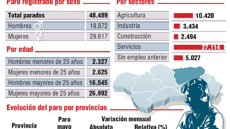 El paro baja y se sitúa por debajo de 50.000 personas El paro baja y se sitúa por debajo de 50.000 personas