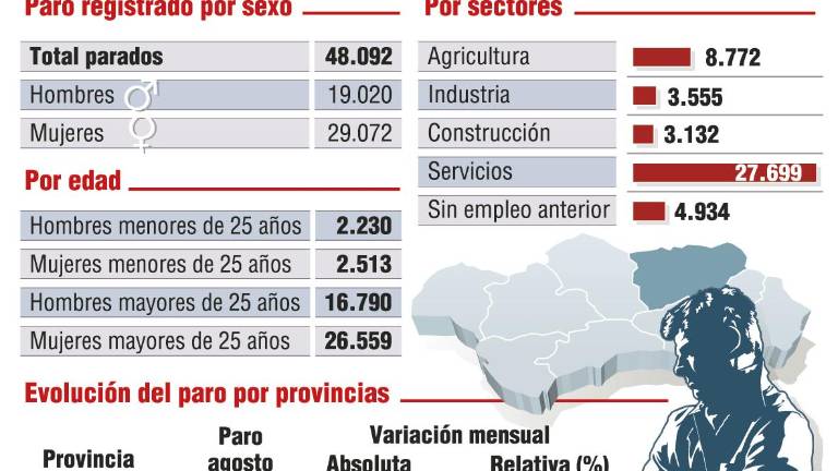 El mes de agosto cierra con casi 800 parados más en la provincia El mes de agosto cierra con casi 800 parados más en la provincia