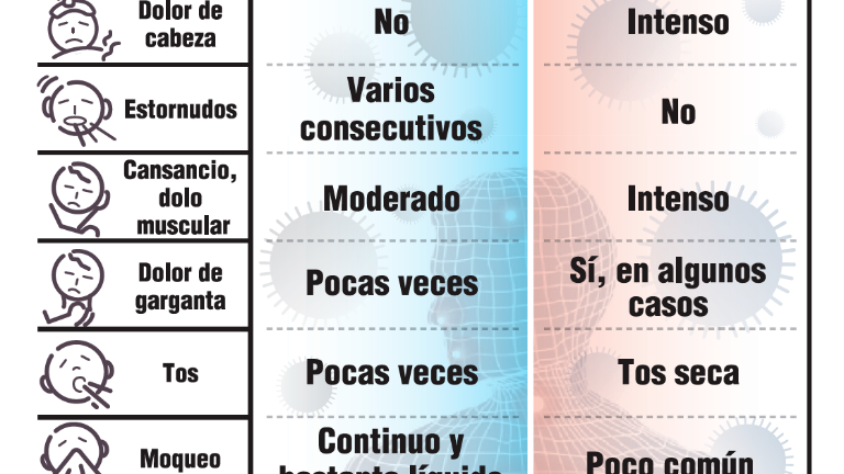 ¿Tengo coronavirus o soy alérgico? ¿Tengo coronavirus o soy alérgico?