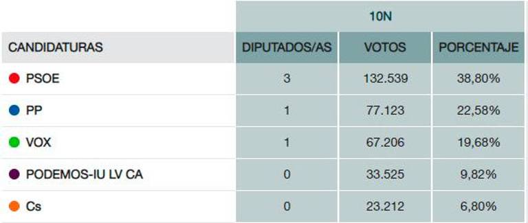Con más del 93% escrutado, PSOE gana con tres escaños, el PP se lleva uno y Vox, otro Con más del 93% escrutado, PSOE gana con tres escaños, el PP se lleva uno y Vox, otro
