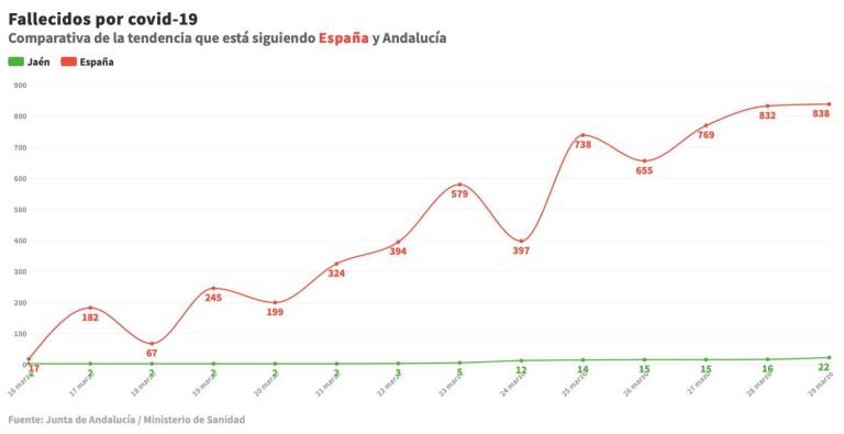 Cuatro fallecidos en la provincia y 36 casos positivos más Cuatro fallecidos en la provincia y 36 casos positivos más
