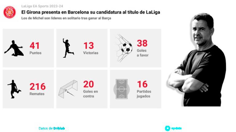 El Girona presenta en Barcelona su candidatura al título de LaLiga El Girona presenta en Barcelona su candidatura al título de LaLiga