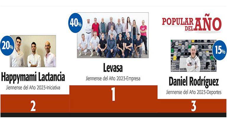 La firma Levasa toma la delantera en la carrera del Popular del Año La firma Levasa toma la delantera en la carrera del Popular del Año