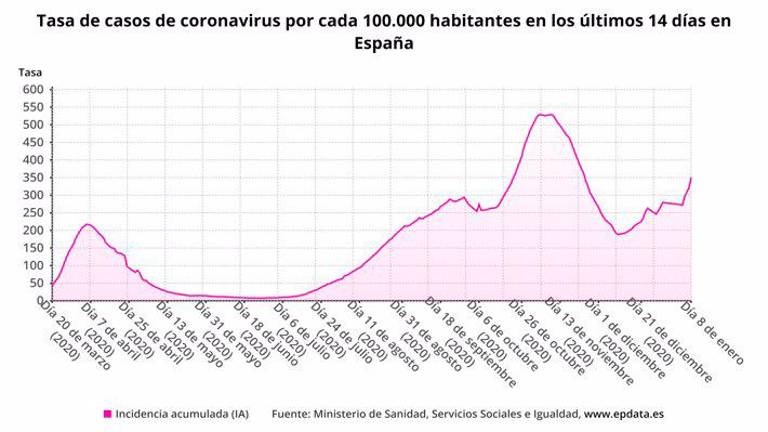 Sanidad notifica 25.456 casos y 199 fallecidos por covid-19 Sanidad notifica 25.456 casos y 199 fallecidos por covid-19