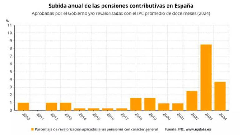 Subida del 3,8% en las pensiones contributivas para 2024 Subida del 3,8% en las pensiones contributivas para 2024