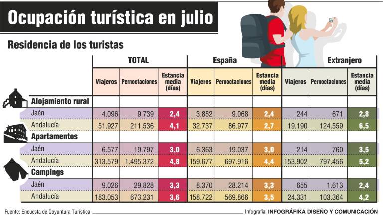 La temporada alta de los campings pasa de largo La temporada alta de los campings pasa de largo