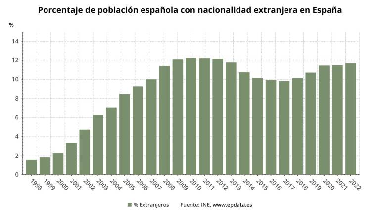 El 11,7% de la población empadronada en España en 2021 era extranjera El 11,7% de la población empadronada en España en 2021 era extranjera