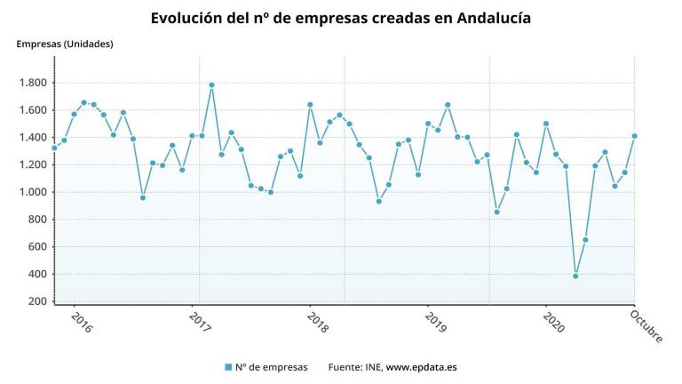 Andalucía, segunda comunidad en creación de empresas Andalucía, segunda comunidad en creación de empresas