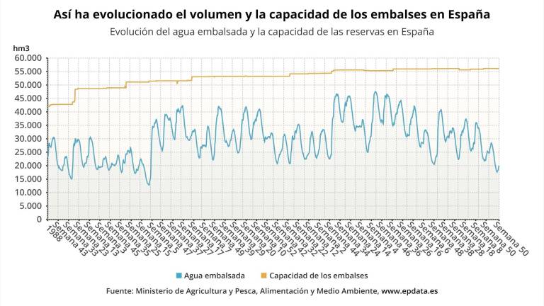 Los embalses vuelven a perder agua esta semana y bajan hasta el 36,8% de su capacidad Los embalses vuelven a perder agua esta semana y bajan hasta el 36,8% de su capacidad