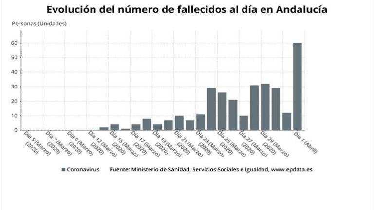 Andalucía suma 60 muertes, duplicando su peor dato en 24 horas, y alcanza los 6.392 contagiados Andalucía suma 60 muertes, duplicando su peor dato en 24 horas, y alcanza los 6.392 contagiados