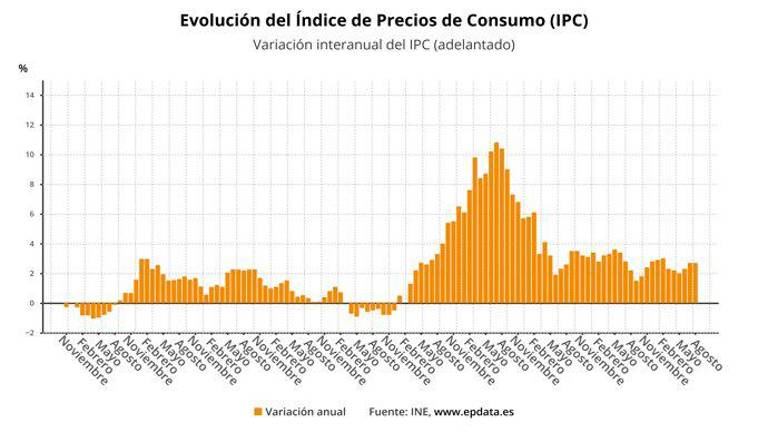 El IPC se mantiene en agosto en el 2,7% pero sube la inflación subyacente El IPC se mantiene en agosto en el 2,7% pero sube la inflación subyacente