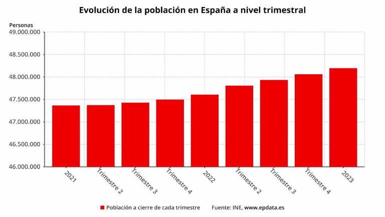 La población española aumenta en 136.916 personas en el primer trimestre hasta 48,1 millones La población española aumenta en 136.916 personas en el primer trimestre hasta 48,1 millones