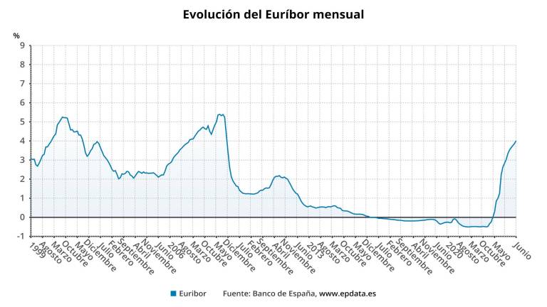 El Euríbor cierra junio por encima del 4% El Euríbor cierra junio por encima del 4%