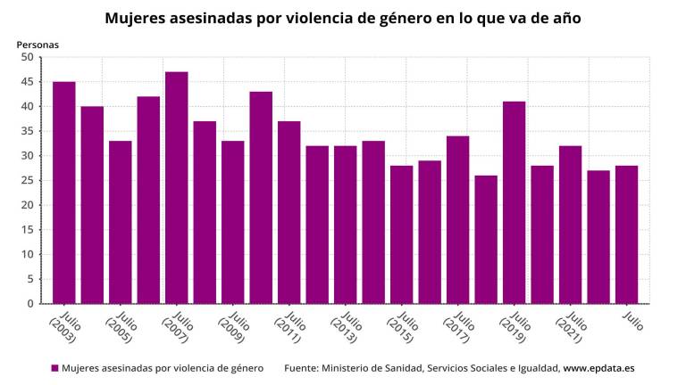 28 mujeres muertas por violencia de género en lo que va de 2023 28 mujeres muertas por violencia de género en lo que va de 2023