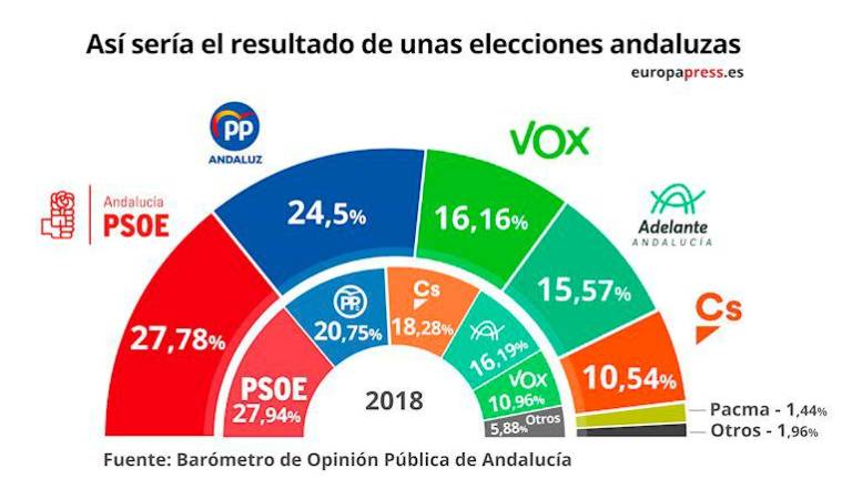 El PSOE volvería a ganar las elecciones autonómicas El PSOE volvería a ganar las elecciones autonómicas