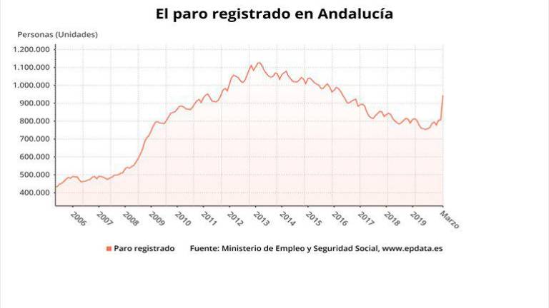 El paro en Jaén sube un 17,17% con 9.027 más El paro en Jaén sube un 17,17% con 9.027 más