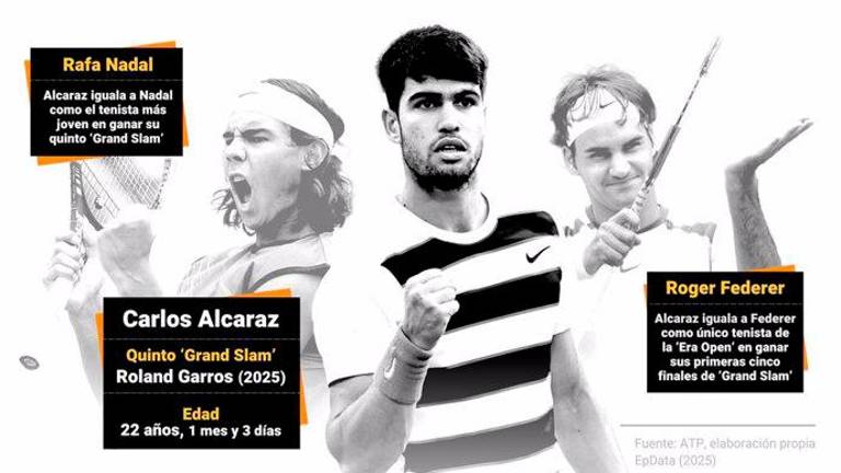 Carlos Alcaraz iguala y mejora dos récord históricos de Nadal y Federer con su triunfo en Roland Garros Carlos Alcaraz iguala y mejora dos récord históricos de Nadal y Federer con su triunfo en Roland Garros