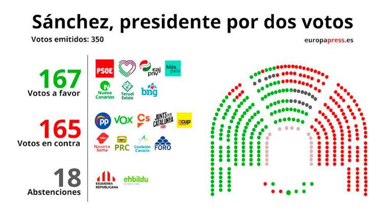 Pedro Sánchez logra la investidura y formará el primer Gobierno de coalición de la democracia Pedro Sánchez logra la investidura y formará el primer Gobierno de coalición de la democracia