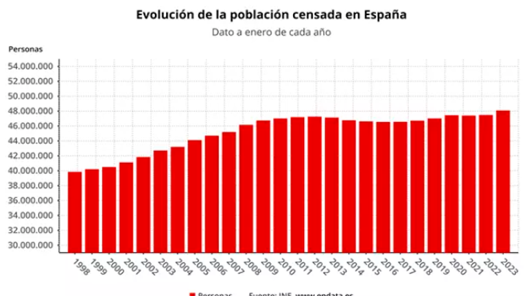España supera los 48 millones de habitantes por primera vez España supera los 48 millones de habitantes por primera vez