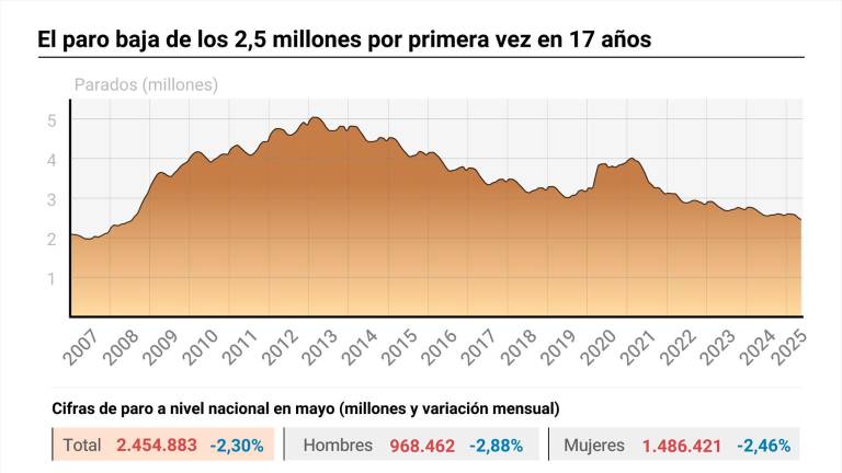 El paro baja de los 2,5 millones por primera vez en 17 años El paro baja de los 2,5 millones por primera vez en 17 años