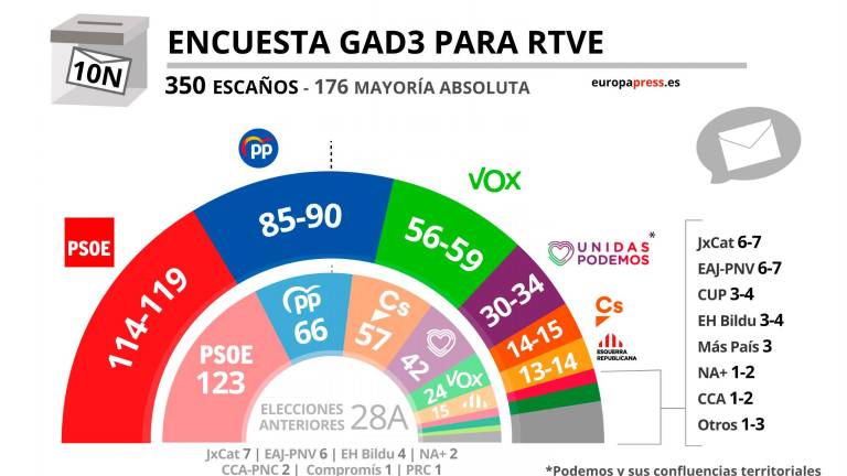 Vox “se quedaría” con el escaño jiennense de Cs, según el sondeo de GAD3 Vox “se quedaría” con el escaño jiennense de Cs, según el sondeo de GAD3