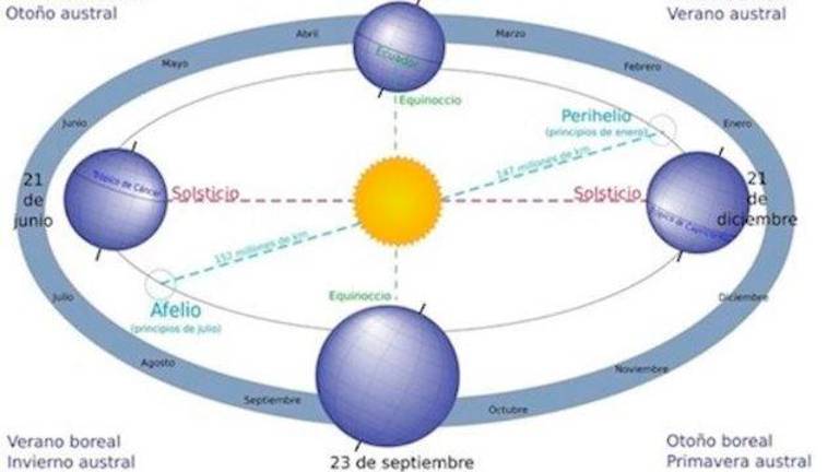 La Tierra, a velocidad máxima este fin de semana La Tierra, a velocidad máxima este fin de semana