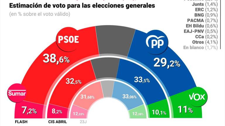 El CIS coloca al PSOE diez puntos por encima del PP tras el anuncio de Sánchez de hacer paréntesis