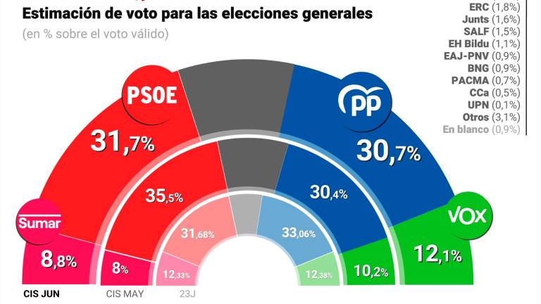 El CIS coloca al PSOE en cabeza, sólo con un punto de ventaja sobre el PP El CIS coloca al PSOE en cabeza, sólo con un punto de ventaja sobre el PP