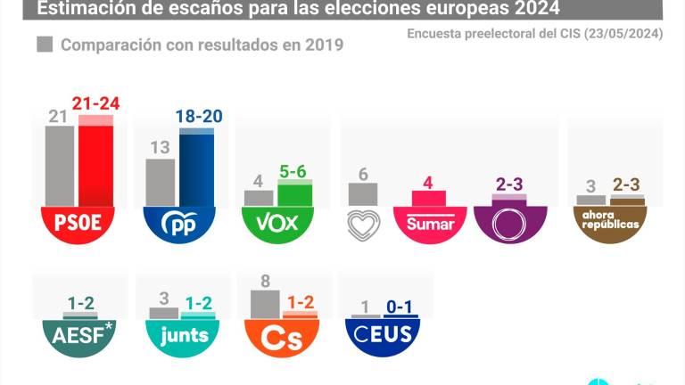 El CIS da la victoria al PSOE en las europeas, con cinco puntos de ventaja sobre el PP El CIS da la victoria al PSOE en las europeas, con cinco puntos de ventaja sobre el PP