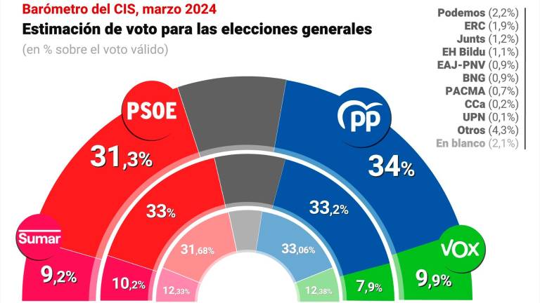 La amnistía y el caso Koldo disparan al PP 2,7 puntos por encima del PSOE según el CIS La amnistía y el caso Koldo disparan al PP 2,7 puntos por encima del PSOE según el CIS