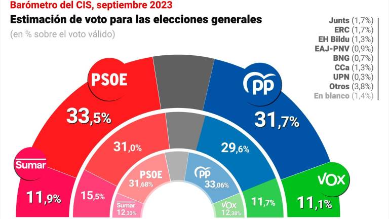 El PSOE ganaría las generales si se celebraran ahora, según el CIS El PSOE ganaría las generales si se celebraran ahora, según el CIS