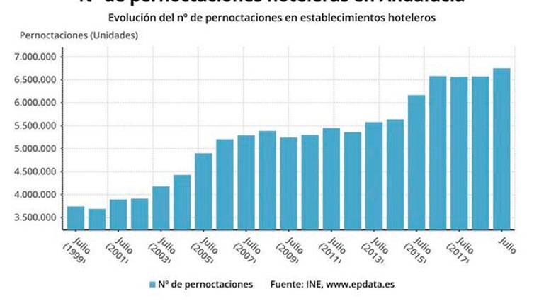 Las pernoctaciones hoteleras aumentan un 2,7 en julio en Andalucía y se sitúan en 6,7 millones Las pernoctaciones hoteleras aumentan un 2,7 en julio en Andalucía y se sitúan en 6,7 millones