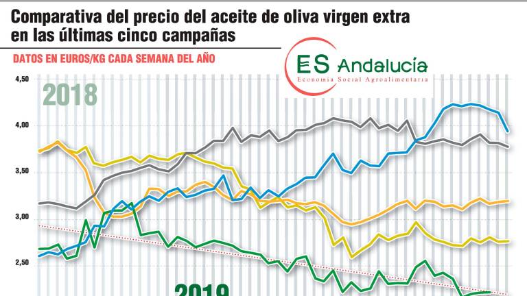 La campaña con los peores precios desde hace 5 años La campaña con los peores precios desde hace 5 años