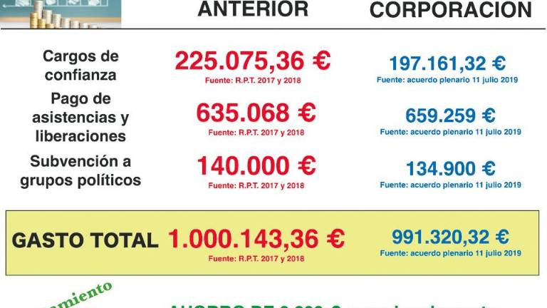 El “sueldo de tres alcaldes”, la primera polémica del Gobierno El “sueldo de tres alcaldes”, la primera polémica del Gobierno