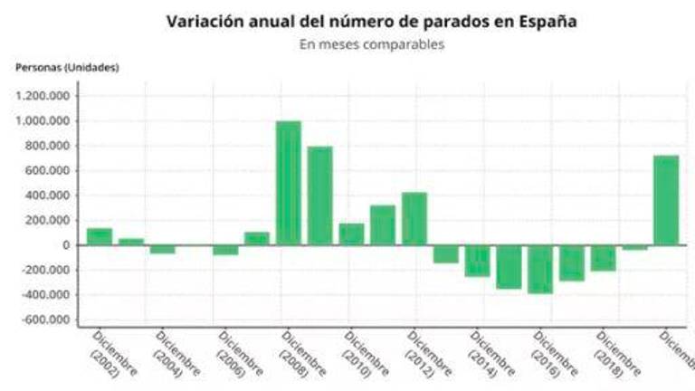 El paro subió en 724.532 personas en 2020, su mayor repunte anual desde 2009, por la crisis de la covid El paro subió en 724.532 personas en 2020, su mayor repunte anual desde 2009, por la crisis de la covid