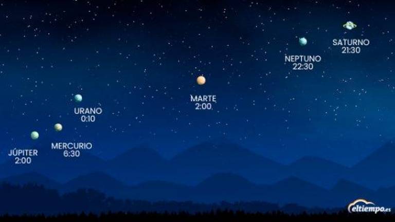 Seis planetas alineados en un fenómeno que no se repetirá en diez años Seis planetas alineados en un fenómeno que no se repetirá en diez años