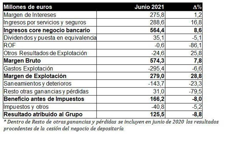 Cajasur obtiene un beneficio de 11,1 millones de euros en el primer semestre $!Cajasur obtiene un beneficio de 11,1 millones de euros en el primer semestre