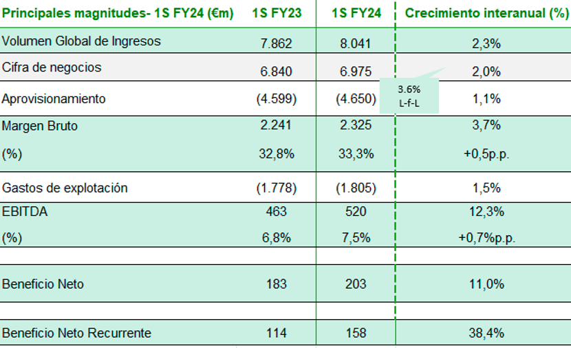 El Corte Inglés consigue mejorar resultados en todas sus áreas $!El Corte Inglés consigue mejorar resultados en todas sus áreas