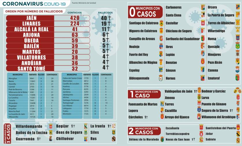 28 municipios de Jaén no tienen ni contagios ni muertos $!28 municipios de Jaén no tienen ni contagios ni muertos