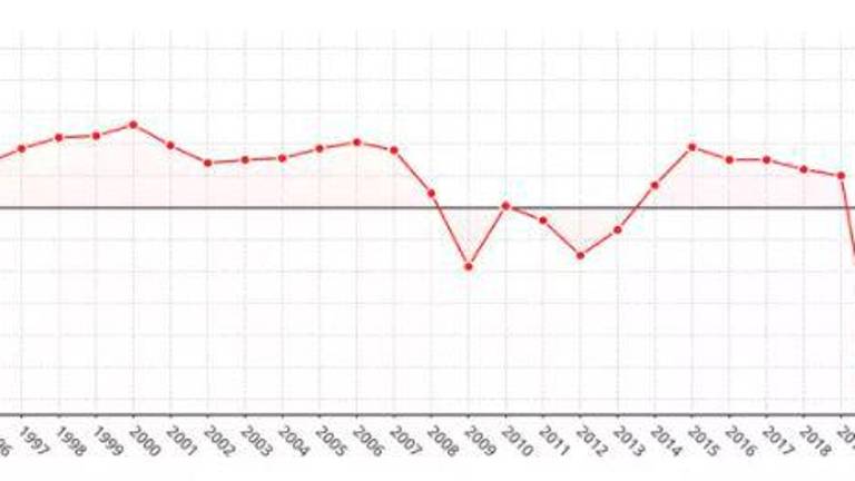 El PIB registra una caída histórica del 11% en 2020 por el Covid pese crecer un 0,4% en el cuarto trimestre El PIB registra una caída histórica del 11% en 2020 por el Covid pese crecer un 0,4% en el cuarto trimestre